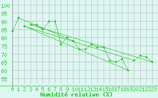 Courbe de l'humidit relative pour Hyres (83)
