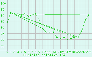 Courbe de l'humidit relative pour Saint-Martial-de-Vitaterne (17)