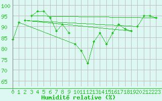 Courbe de l'humidit relative pour Hupsel Aws