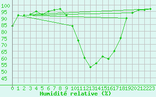 Courbe de l'humidit relative pour Beauvais (60)