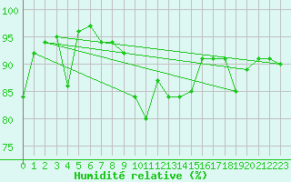 Courbe de l'humidit relative pour Siegsdorf-Hoell