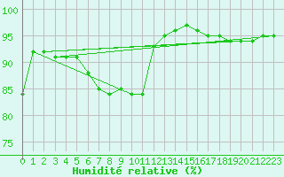 Courbe de l'humidit relative pour Nantes (44)