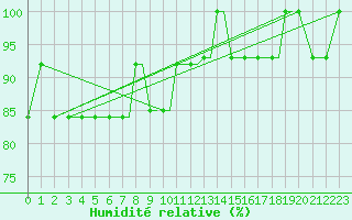 Courbe de l'humidit relative pour Saratov / Tsentralny