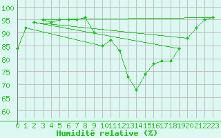 Courbe de l'humidit relative pour Vanclans (25)
