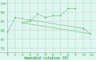 Courbe de l'humidit relative pour Moleson (Sw)