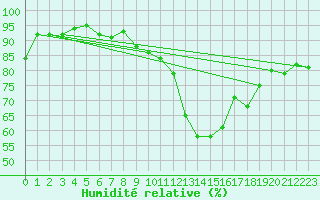 Courbe de l'humidit relative pour Engins (38)