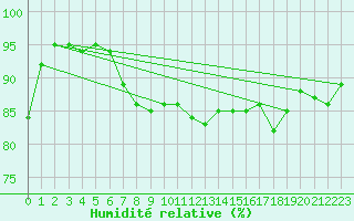 Courbe de l'humidit relative pour Pembrey Sands