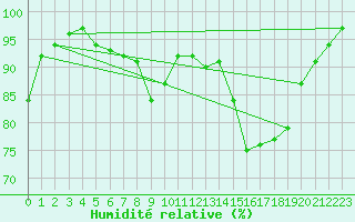 Courbe de l'humidit relative pour Lycksele