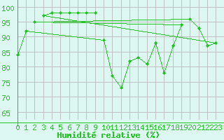 Courbe de l'humidit relative pour Ruffiac (47)