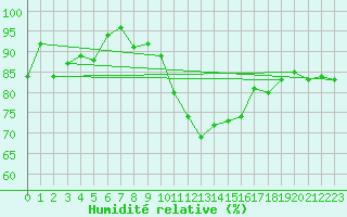 Courbe de l'humidit relative pour Perpignan (66)