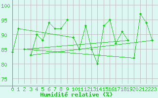 Courbe de l'humidit relative pour Eisenach