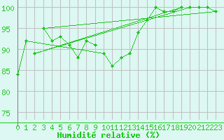 Courbe de l'humidit relative pour Chateau-d-Oex