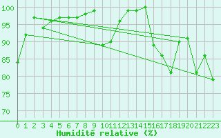 Courbe de l'humidit relative pour Crap Masegn