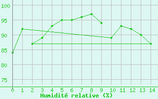 Courbe de l'humidit relative pour Winnipeg 'A' Cs