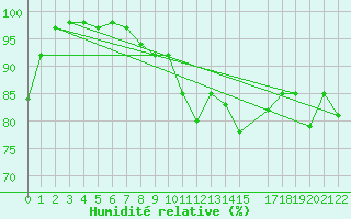 Courbe de l'humidit relative pour Lisca