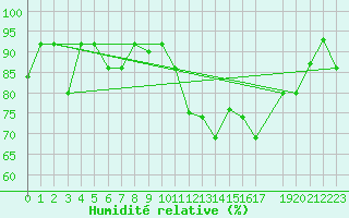 Courbe de l'humidit relative pour Akureyri