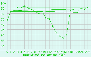 Courbe de l'humidit relative pour Weitra