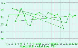 Courbe de l'humidit relative pour Guetsch
