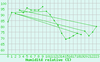 Courbe de l'humidit relative pour Bad Marienberg