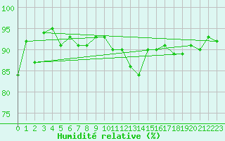Courbe de l'humidit relative pour Sennybridge