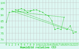 Courbe de l'humidit relative pour Vichy (03)
