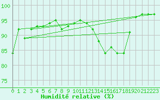 Courbe de l'humidit relative pour Bourges (18)