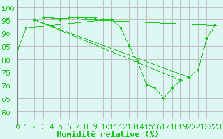 Courbe de l'humidit relative pour Bridel (Lu)