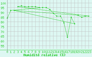 Courbe de l'humidit relative pour Carcassonne (11)
