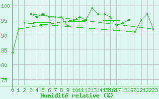 Courbe de l'humidit relative pour Bellefontaine (88)