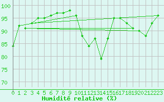 Courbe de l'humidit relative pour Deauville (14)