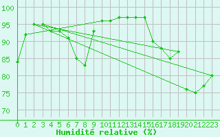 Courbe de l'humidit relative pour New Carlisle1