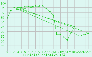 Courbe de l'humidit relative pour Vichy (03)