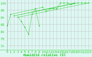 Courbe de l'humidit relative pour Freudenstadt