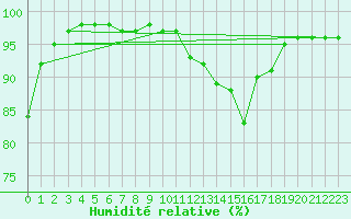 Courbe de l'humidit relative pour Cambrai / Epinoy (62)