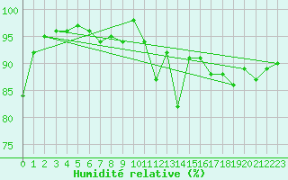 Courbe de l'humidit relative pour Guret Saint-Laurent (23)