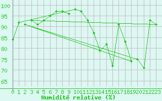 Courbe de l'humidit relative pour Dolembreux (Be)