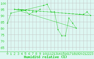 Courbe de l'humidit relative pour Leuchtturm Kiel