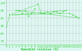 Courbe de l'humidit relative pour Miribel-les-Echelles (38)