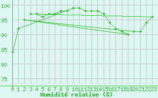 Courbe de l'humidit relative pour Auch (32)