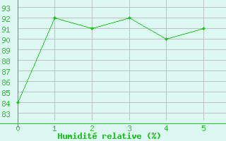 Courbe de l'humidit relative pour Coningsby Royal Air Force Base