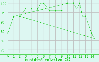 Courbe de l'humidit relative pour Asheville, Asheville Regional Airport