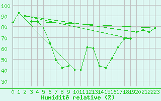 Courbe de l'humidit relative pour Ploiesti
