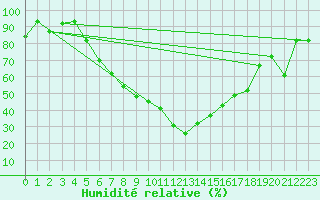 Courbe de l'humidit relative pour Aydin