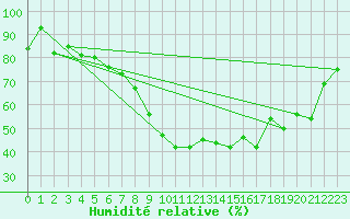 Courbe de l'humidit relative pour Sighetu Marmatiei
