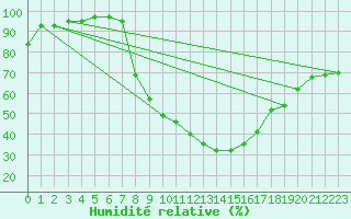 Courbe de l'humidit relative pour Carrion de Los Condes