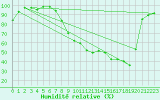 Courbe de l'humidit relative pour Ble / Mulhouse (68)