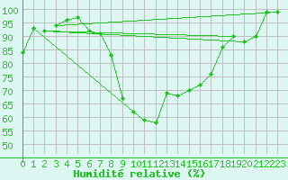 Courbe de l'humidit relative pour Grono