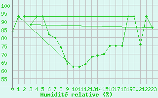 Courbe de l'humidit relative pour Murted Tur-Afb
