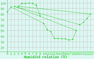 Courbe de l'humidit relative pour San Pablo de los Montes