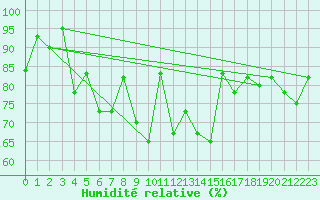 Courbe de l'humidit relative pour Sattel-Aegeri (Sw)